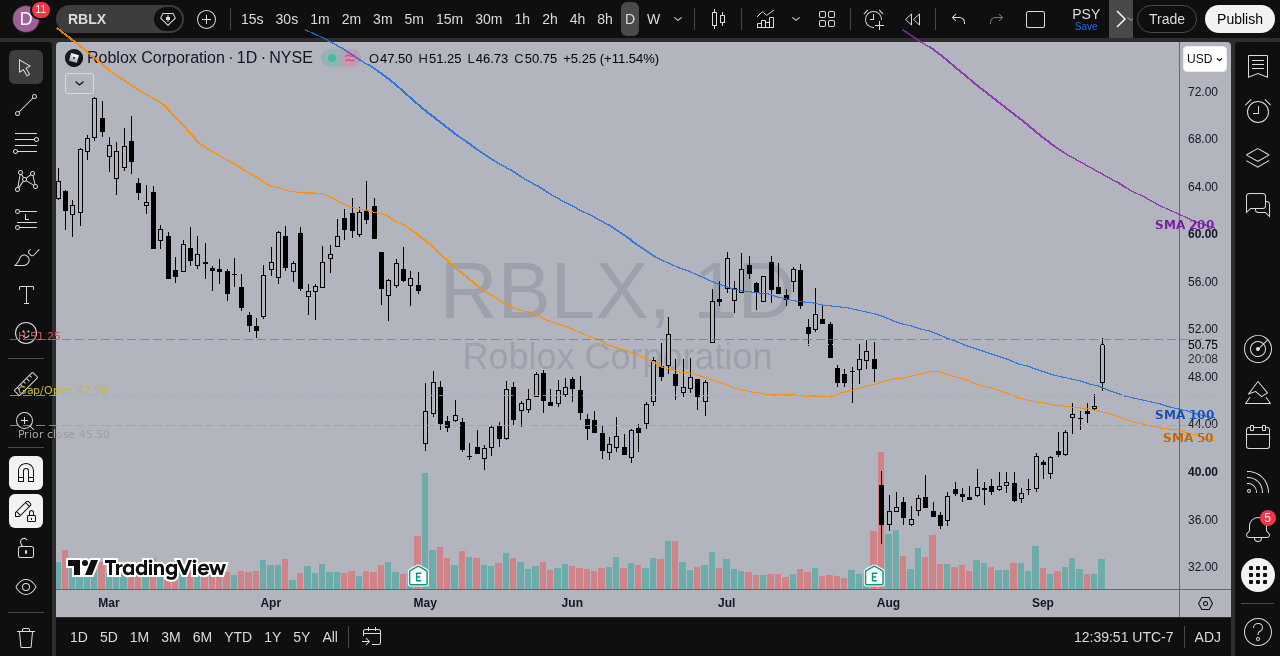 RBLX daily