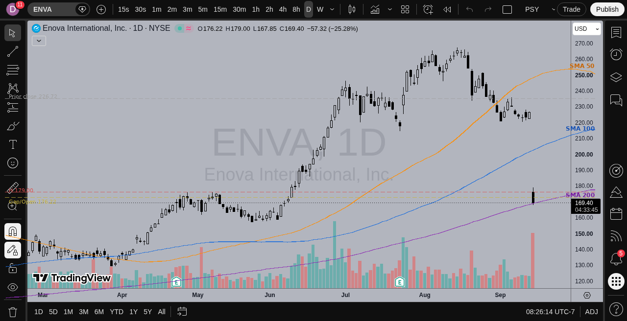 ENVA daily