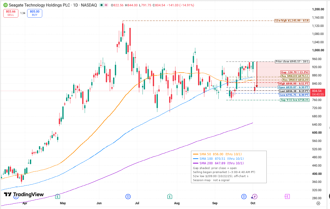 STX daily