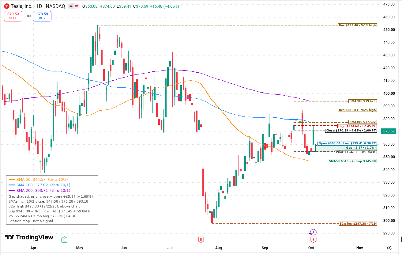 TSLA daily